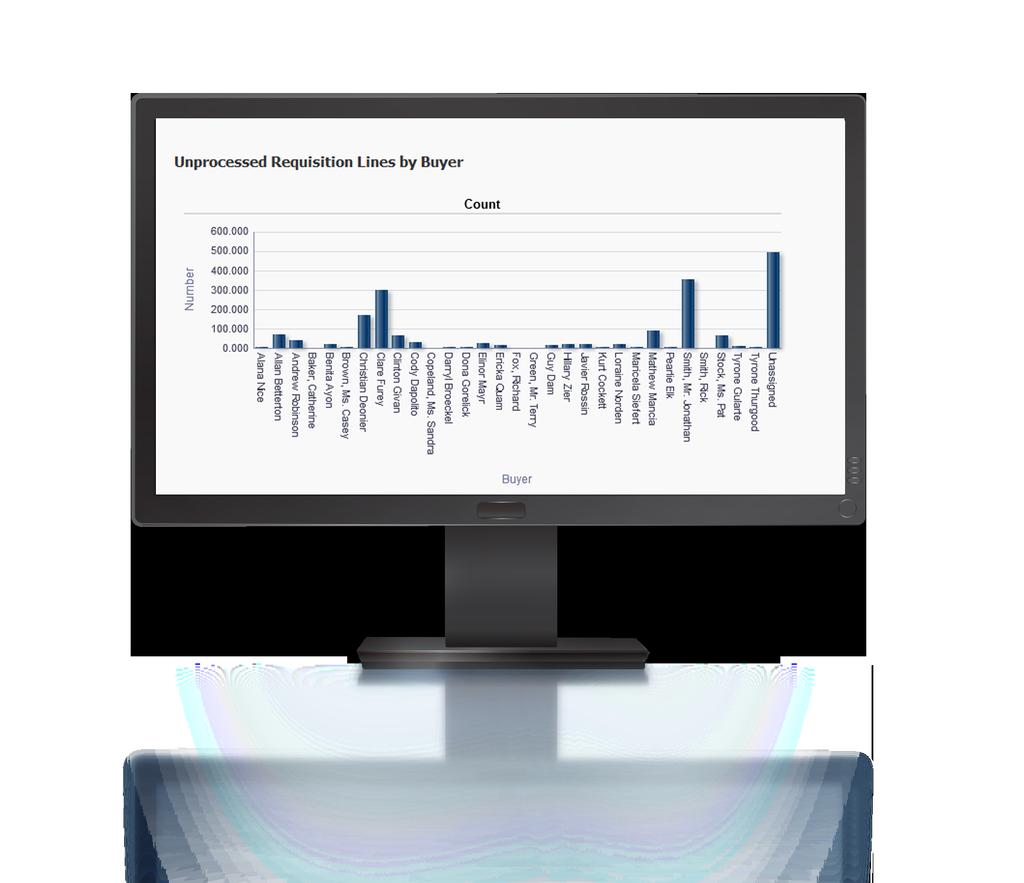 Monitor and Manage Requisition Queue The Lines by Buyer OTBI report shows you which buyers have unprocessed lines in the