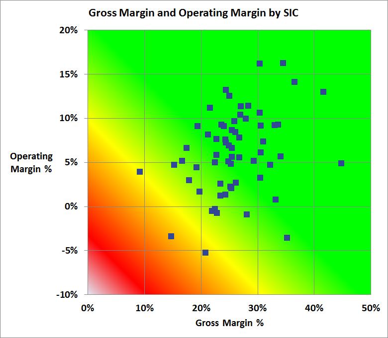 Gross margin and operating margin When choosing a sweet spot, it is critical to