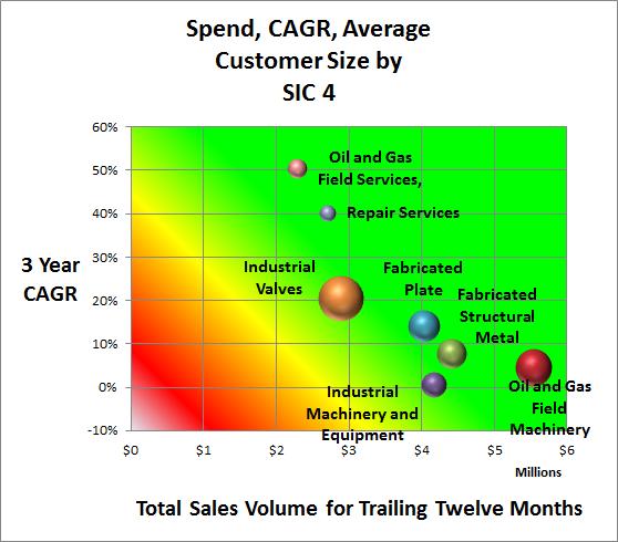 SIC 4-digit segments The graph shows customer segments by the three year compounded growth rate (CAGR) and sales volume in