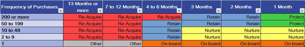 Customer lifecycle Recency-Frequency-Monetary (RFM) anlaysis is a powerful technique for organizing customer lifecycle management activities in marketing and