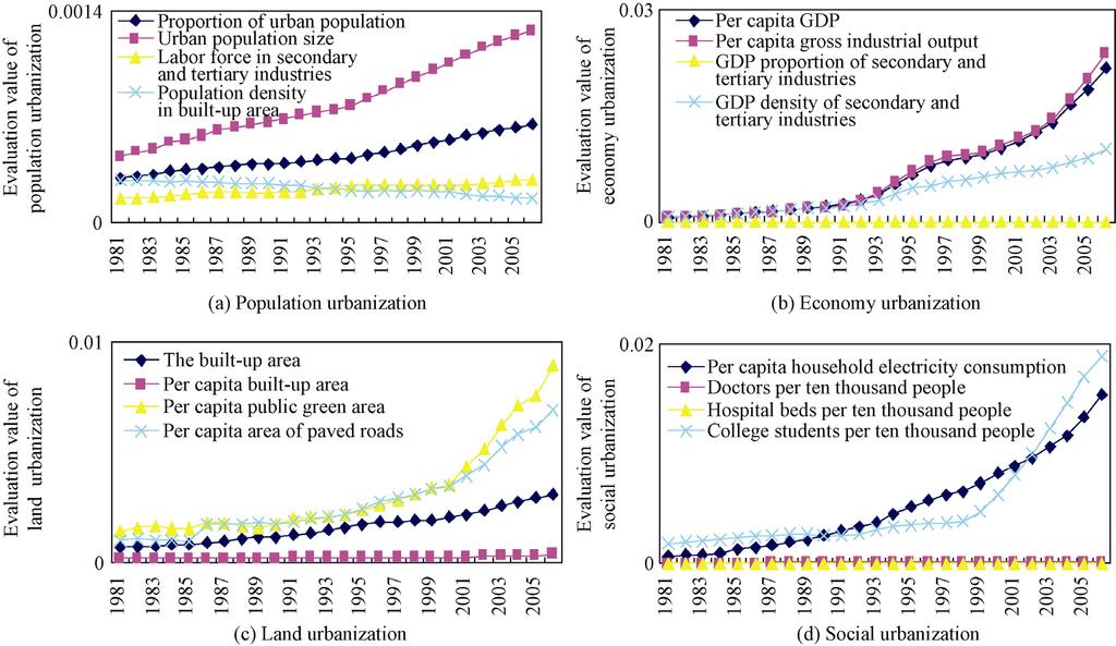 CHEN Mingxing et al.: The comprehensive evaluation of China s urbanization and effects on resources 23 Figure 2 The evolution of the subsystems of urbanization 0.0004 in 1981 to 0.