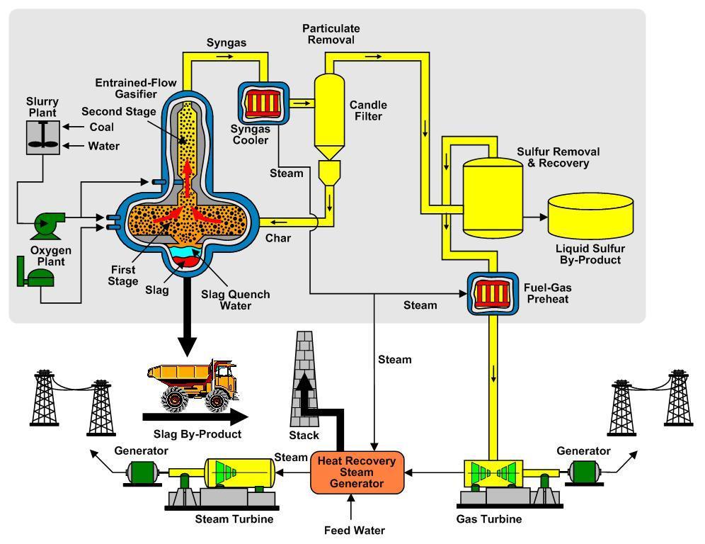 IGCC with CO 2 Removal Steam Sour Syngas Sulfur CO 2 to use or sequestration Coal Prep Gasification C + H 2 O = CO + H 2 Gas Cooling Shift CO+ H 2 O = CO 2 + H 2 Sulfur & CO 2 Removal O 2 N2 Clean