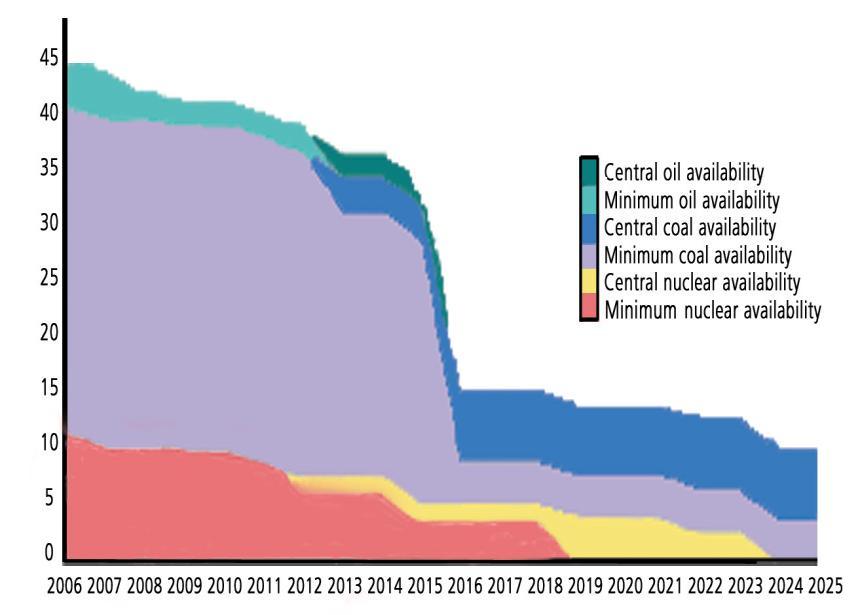 Estimates of available UK generating capacity (in GW) Note: This figure is based on a graph contained in EdF s submission to the UK government s Energy Review in 2006.