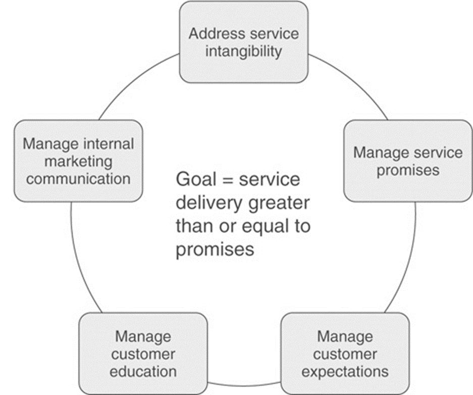 Five Major Approaches to Overcome Service Communication Channels Understanding customer needs Managing