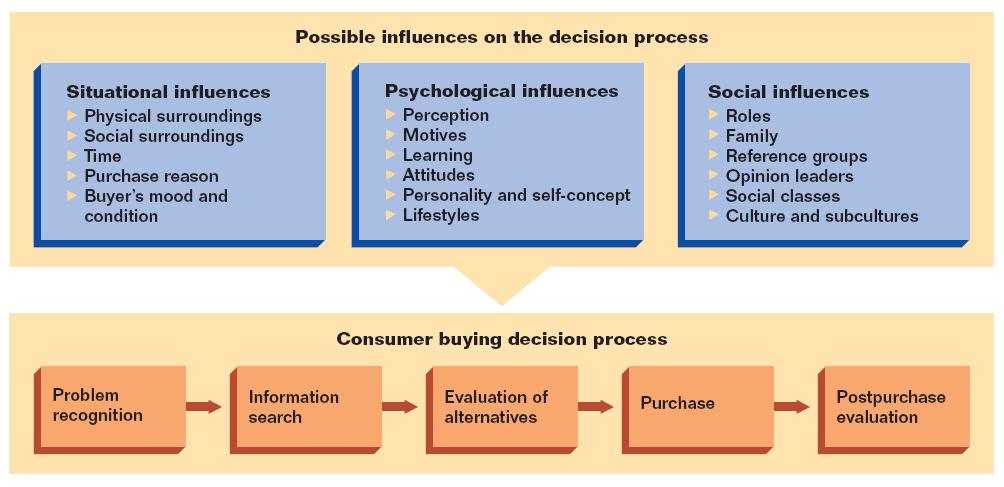 Consumer Buying Decision