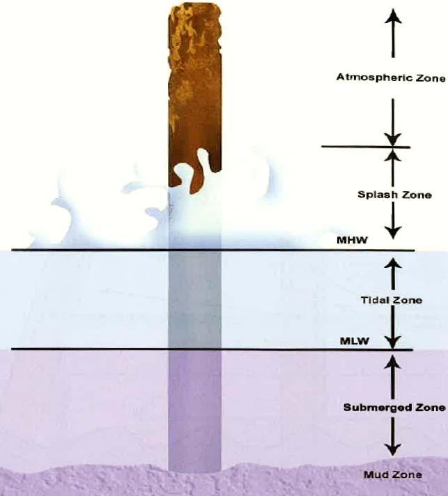 Underwater Condition Assessment DEFINITIONS Exposure Zones the five zones along a pile s length as shown in Figure D-1:
