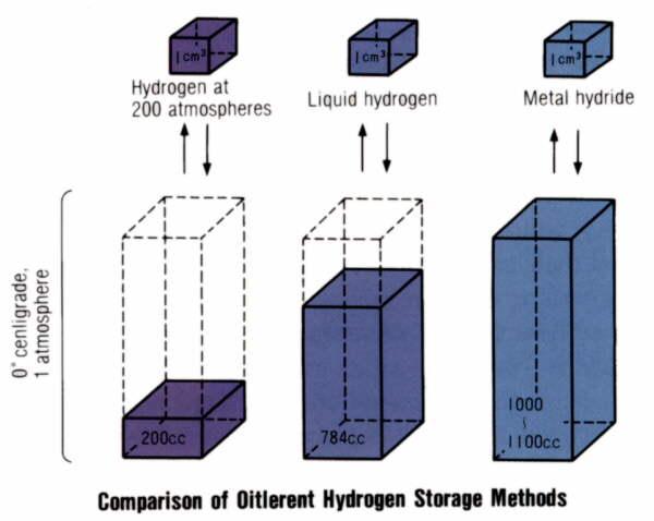Alternative means of storage H 2 can be stored as ammonia (NH 3 ) at very high hydrogen densities.