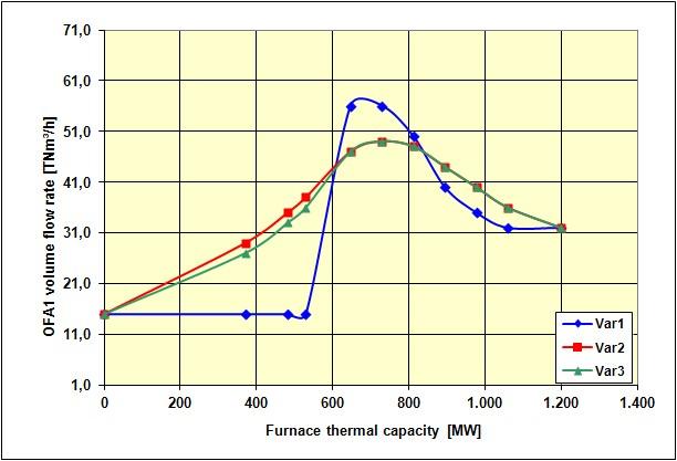 Optimising the furnace Movement of over-fire air Page 17 Over-fire air 1 Over-fire air 2 Results of optimisation: Up