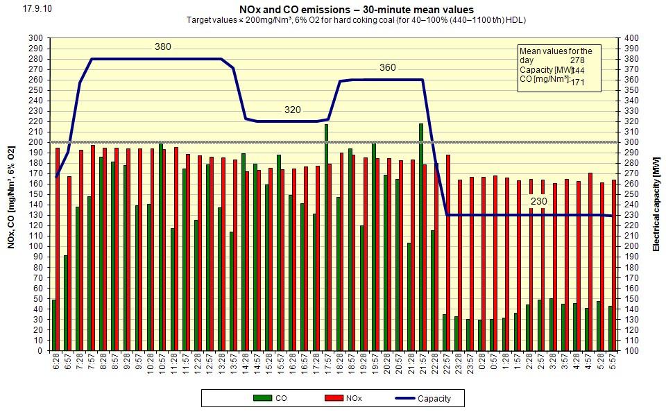Results of the furnace optimisation Unit capacity and half-hour average CO and NOx values in Unit 5 Page 18 The required