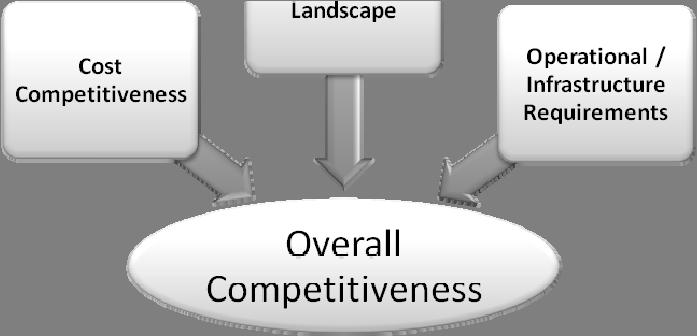 Competitiveness Assessment The Competitiveness Assessment can be applied to those goods flows that passed the Goods Flow Screening process; those goods flows that have been screened out need not be