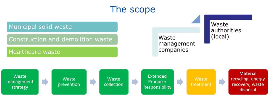 Waste treatment facilities not covered in the waste treatment BREF such as facilities performing treatments outside the scope of the IED (e.g. sorting facilities with the aim to recycle plastics) 2.