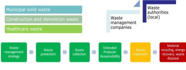 Scope and structure of the EMAS SRD for the Waste Management sector BEMPs for the Waste Management Sector The scope Presentation at the 2 nd Meeting of the Technical Working Group on Best