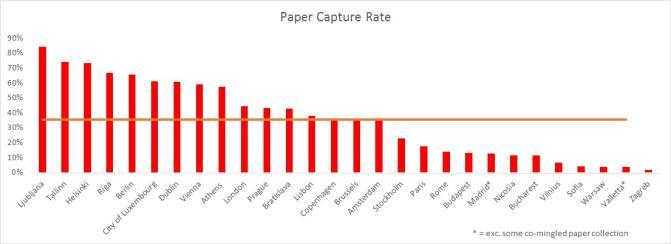 share of the generated quantity of a given material that is separately collected: Paper, glass,
