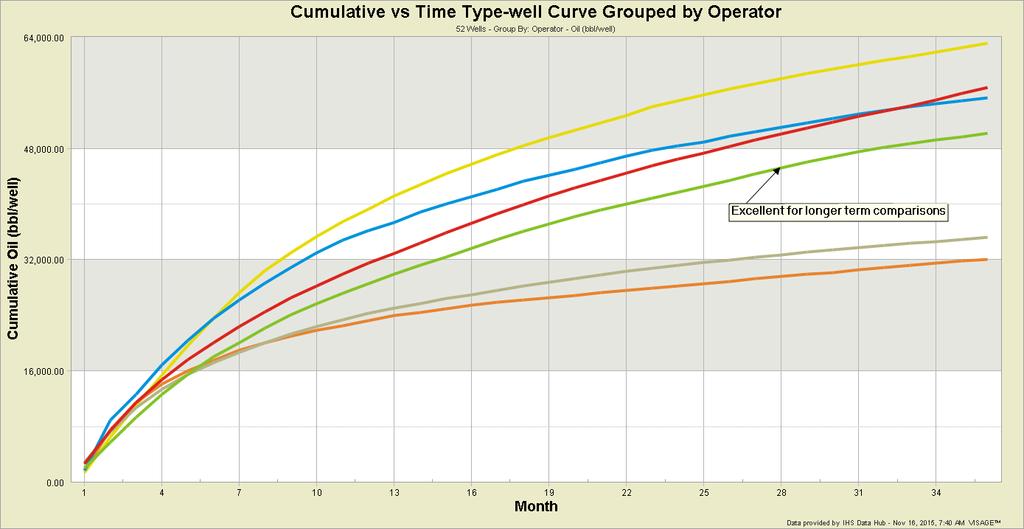 1.2) Cumulative Production vs Time 1) Rate vs Time Weakness: not as good for early production comparative analysis.