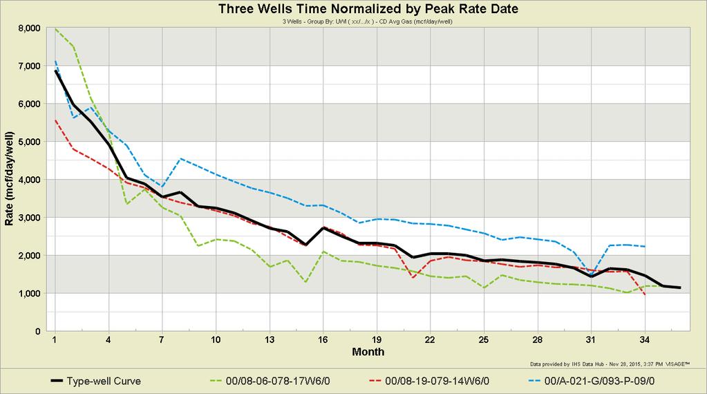 3.1b) Time Normalization on Peak Rate Date