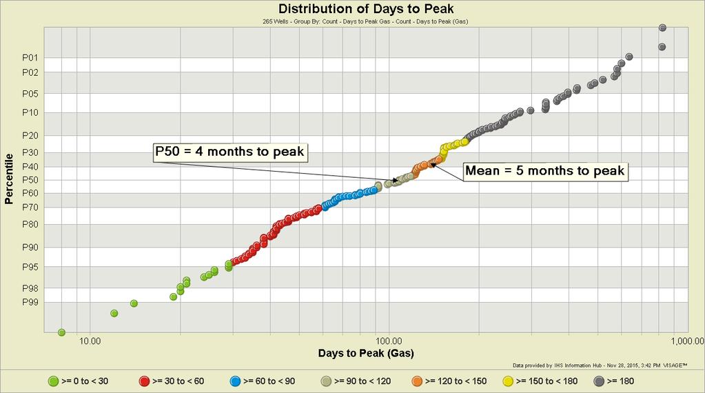 3.1c) Time to Peak (distribution) Statistical analysis of time to peak (30 day bins) Consider using charts like this to help you further refine