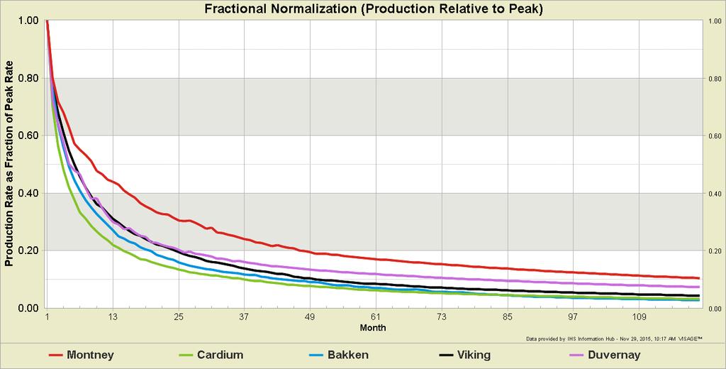 3.3) Fractional Normalization (Curve Shape) 1) What percent of peak rate can I expect in any given month?