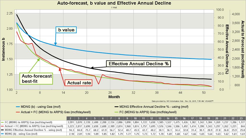 11.4) b value and Annual Decline Rate Useful to