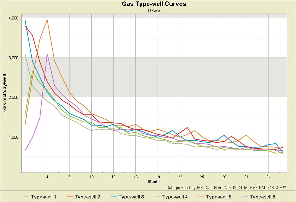 Why are Type-well Curves Important?
