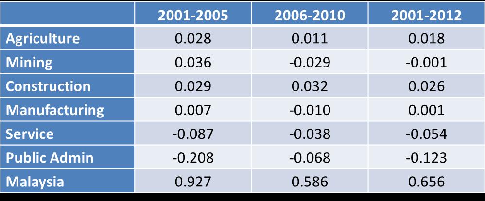 Findings: Labour Quality Growth, 2000-2012 Malaysia labour quality experience an average growth of 0.