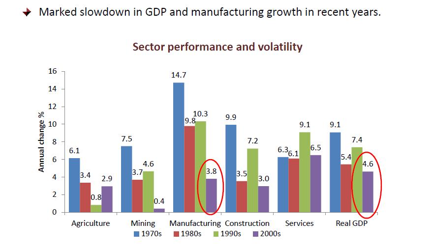 Economic Activities Growth Performance 54.6 2012 7.3 8.4 3.