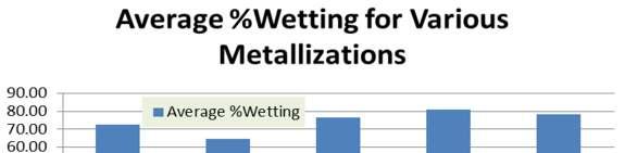 Wetting Test Comparison Wetting must be controlled,
