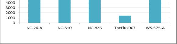 high NC-26-A and NC-826 are