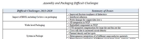 Semiconductor Roadmap: Packaging Challenges in 2010s Many
