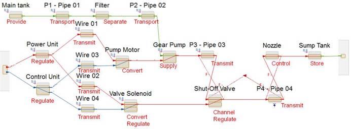 Feedback loops Figure 4: MADe fuel system functional model a system level decomposition view Figure 5: MADe gear pump functional model input/output flows As the process of sensor identification is