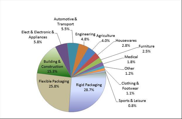 Plastics Industry Market Sectors - 2011 Europe (2010)