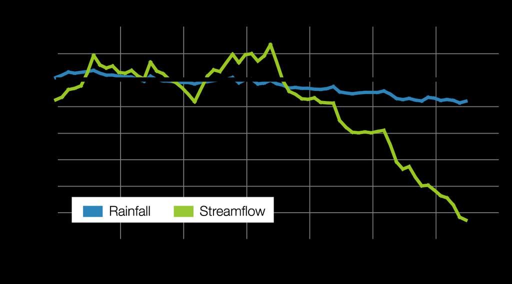 Lower rainfall = much lower Streamflow
