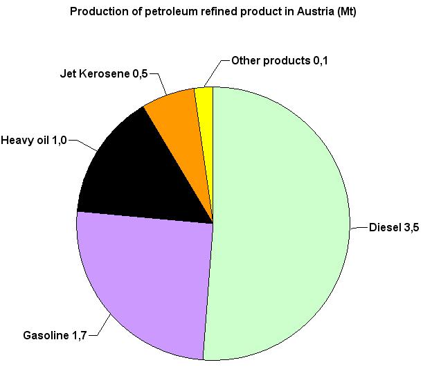 4. Mapping of Existing Biorefineries Oil refinery Austria has one refinery, the Schwechat facility outside Vienna (entirely owned and operated by OMV).