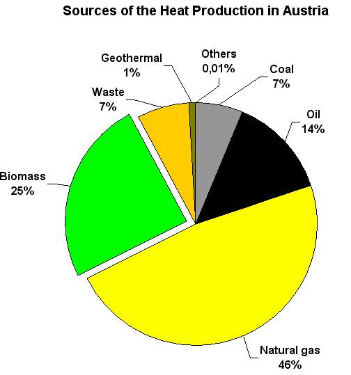2. Current national biomass use Heat Trend of installation for small combustion plant