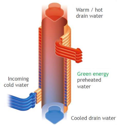 Figure 1. Drain Water Heat Recovery Diagram (courtesy of PowerPipe) Neither CBECC-Res nor CBECC-Com can currently model the benefits of Drain Water Heat Recovery.