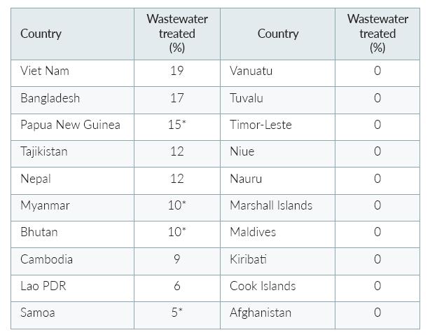 Countries with the lowest level of wastewater treatment in the Asia-Pacific Region *Estimate.