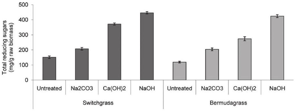 P r e t r eatment of Switchgrass and Coastal Bermudagrass for Bioethanol Production 647 Figure 1.