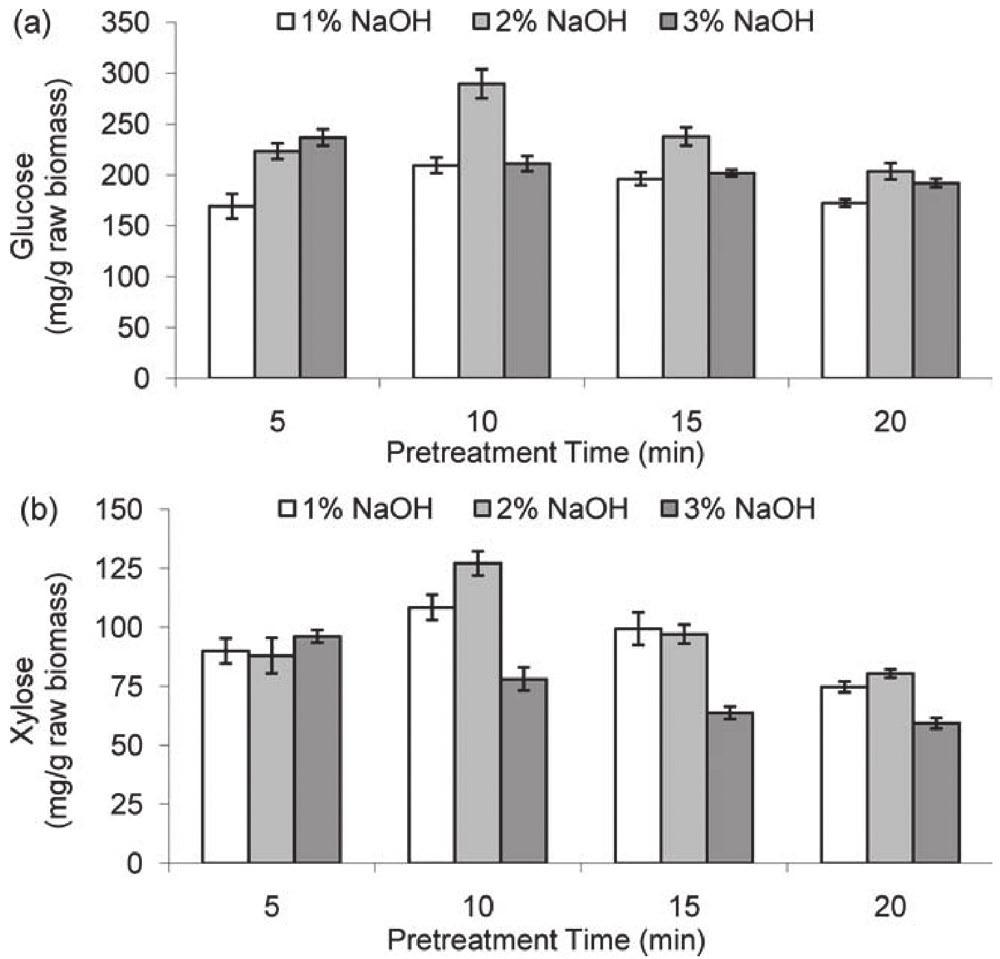 Microwave pretreatment of switchgrass using NaOH Figure 3a shows the solid losses for pretreatment of switchgrass using NaOH at the conditions studied in the experimental design.