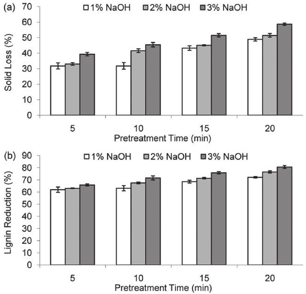 P r e t r eatment of Switchgrass and Coastal Bermudagrass for Bioethanol Production 649 Figure 5. Solid loss and lignin reduction during microwave pretreatment of coastal bermudagrass using NaOH.