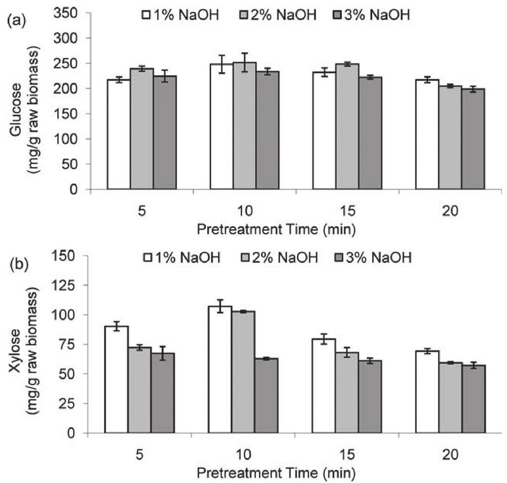 An increase in the severity of the pretreatment by increasing NaOH concentration or pretreatment time generally resulted in significantly higher solid losses.