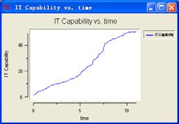 B. Bai et al. /Journal of Computational Information Systems 7:6 (2011) 1855-1862 1861 Fig.4 The Curve of IT Capability Fig.5 The Curve of Core Capability Fig.