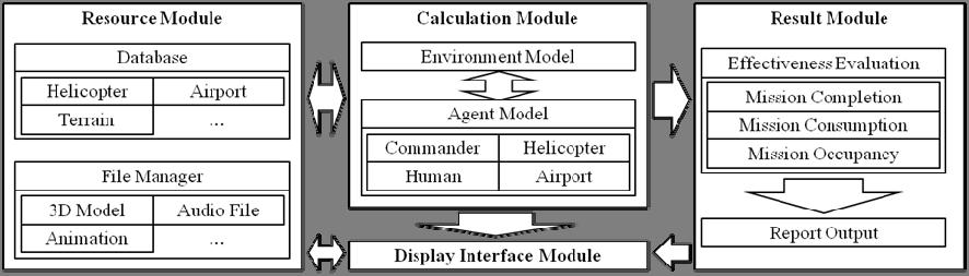 TELKOMNIKA ISSN: 2302-4046 2999 b) Calculation Module: It is the core of the simulation system and includes environment model and agent model.