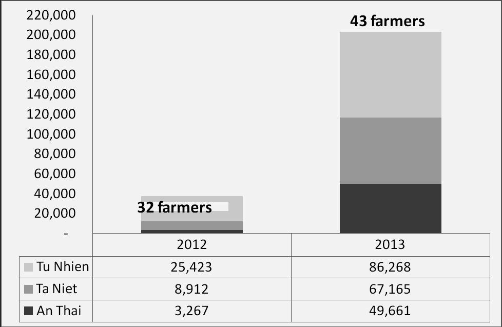 The survey findings demonstrate an actual increase in both area and quantity of vegetables produced in Moc Chau during the last five years (Table 3).