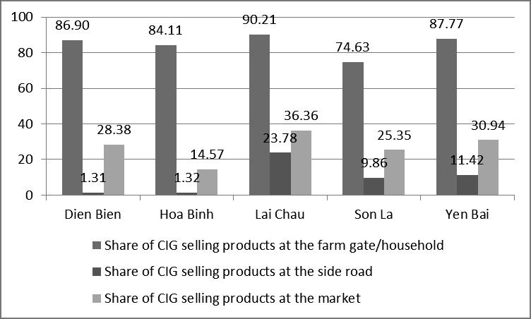 Figure 1. Marketing Features of CIG Farmers for 5 Provinces.
