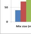 different mix sizes PCE Compressive strength