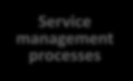 Components of a Service Business service management Policy, strategy, governance, compliance Business service A (delivered to business customers) Business process 1 Business process 2 Service