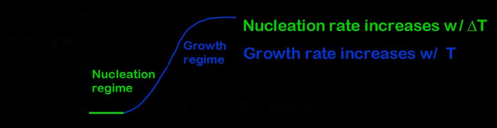 Nucleation and Growth Reaction rate is