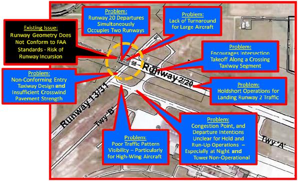Chapter 1 Purpose and Need Design. 5 The safety and operational issues associated with the existing Runway 2/20 and Runway 13/31 intersection are illustrated on Figure 1-4.