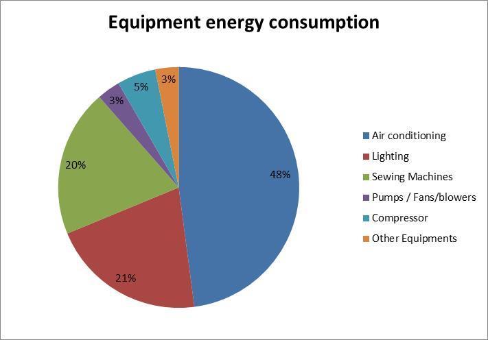 International Journal of Scientific and Research Publications, Volume 4, Issue 4, April 2014 2 Textile Sector Electrical Energy(KWh/Kg) Fuel (HO), L/kg Total Energy Cost $/Kg Spinning 3.60-3.80-0.