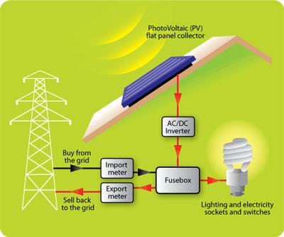 Solar Photovoltaic Solar Photovoltaic: Sunlight can be converted directly into electricity by using solar panels.