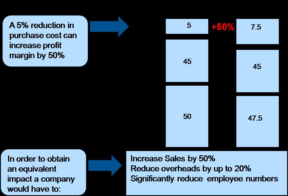 Impact of Procurement Activities on Company Profitability.